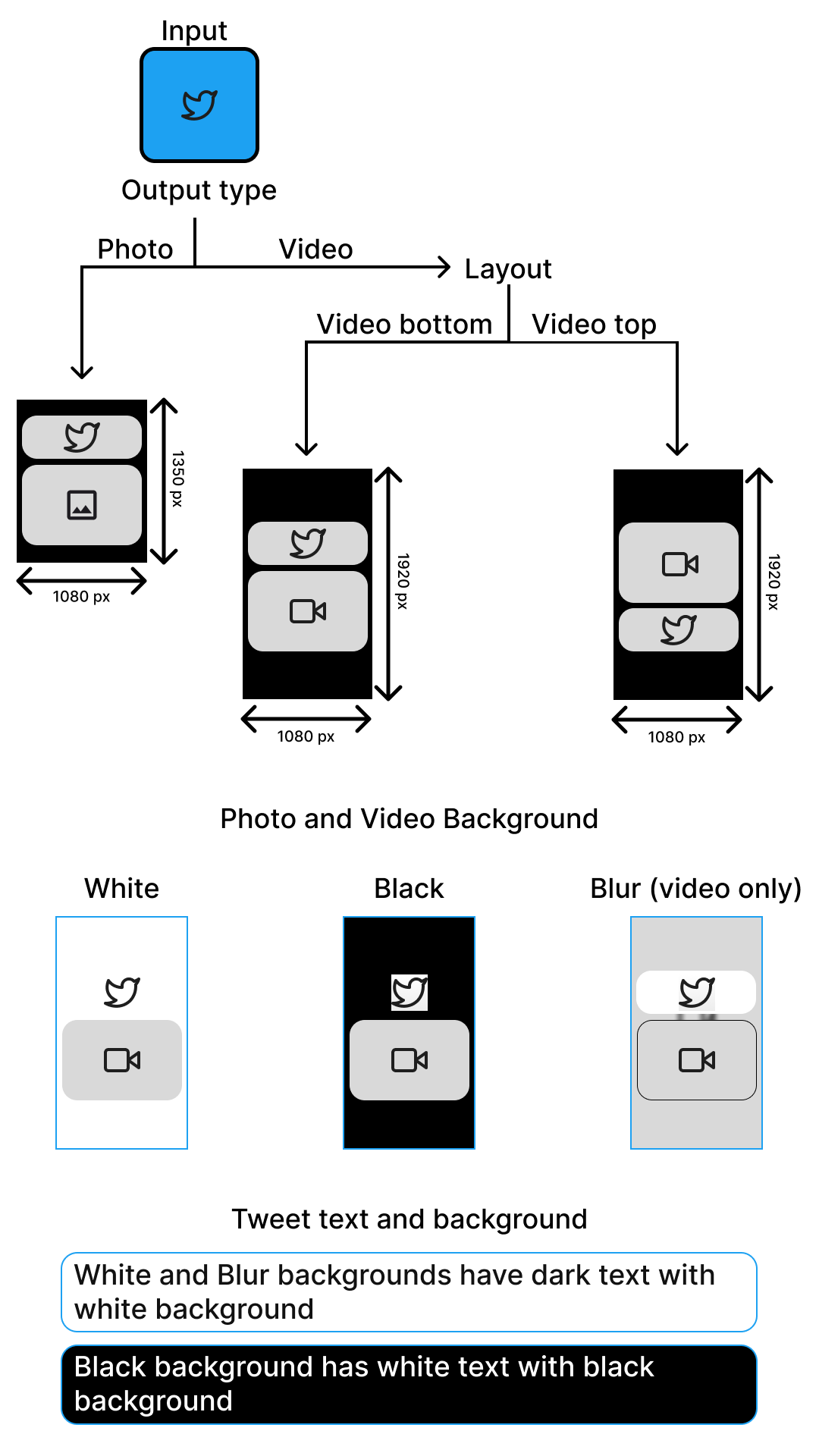 Visual walkthrough of Output Type, Layout, and Background options